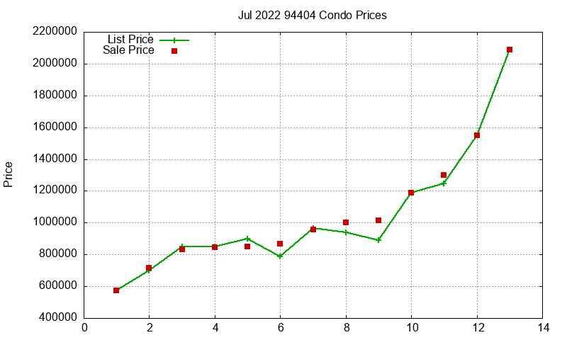 94404 Condos Just Sold 2022-07 94404 Condos Just Sold 2022-07