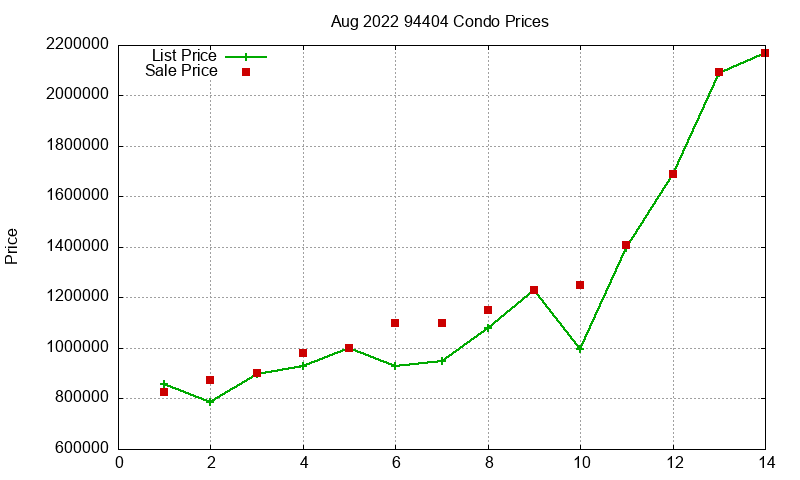 94404 Condos Just Sold 2022-08 94404 Condos Just Sold 2022-08