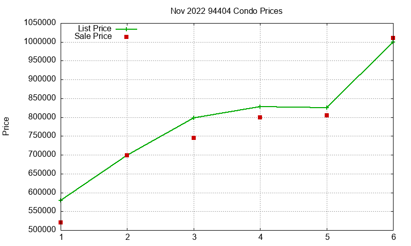 94404 Condos Just Sold 2022-11