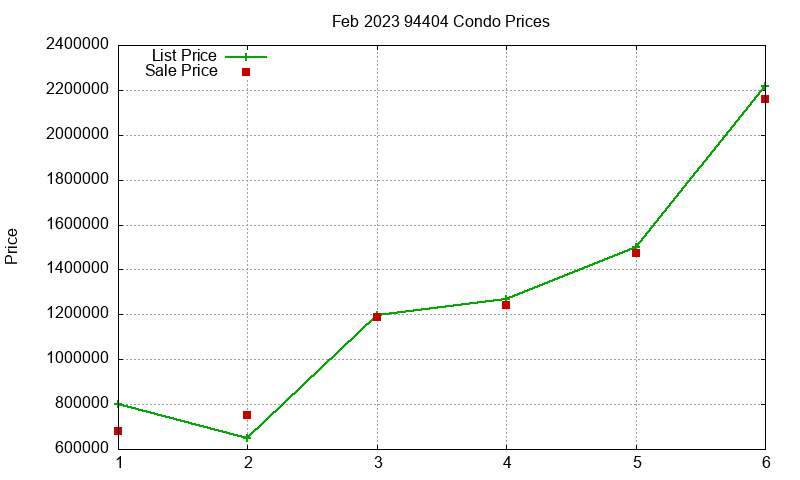 94404 Condos Just Sold 2023-02 94404 Condos Just Sold 2023-02