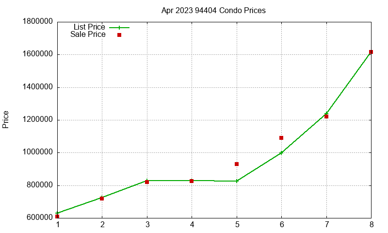 94404 Condos Just Sold 2023-04