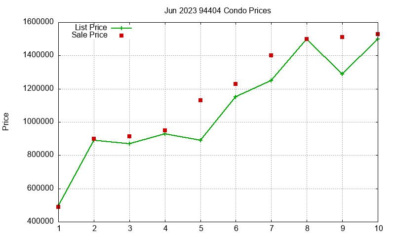 94404 Condos Just Sold 2023-06