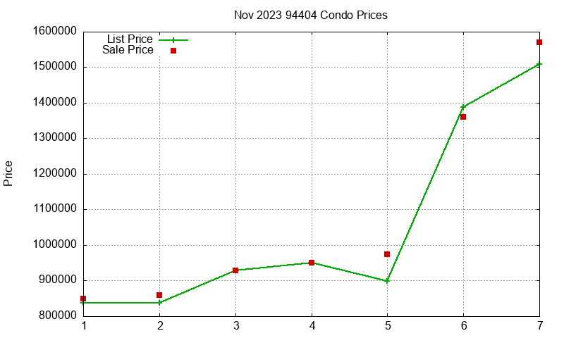 94404 Condos Just Sold 2023-11