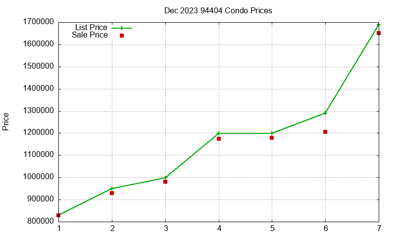 94404 Condos Just Sold 2023-12 94404 Condos Just Sold 2023-12