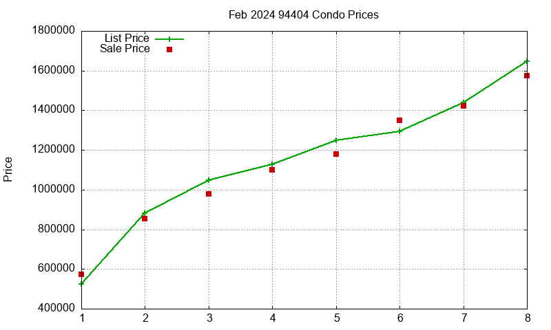 94404 Condos Just Sold 2024-02 94404 Condos Just Sold 2024-02