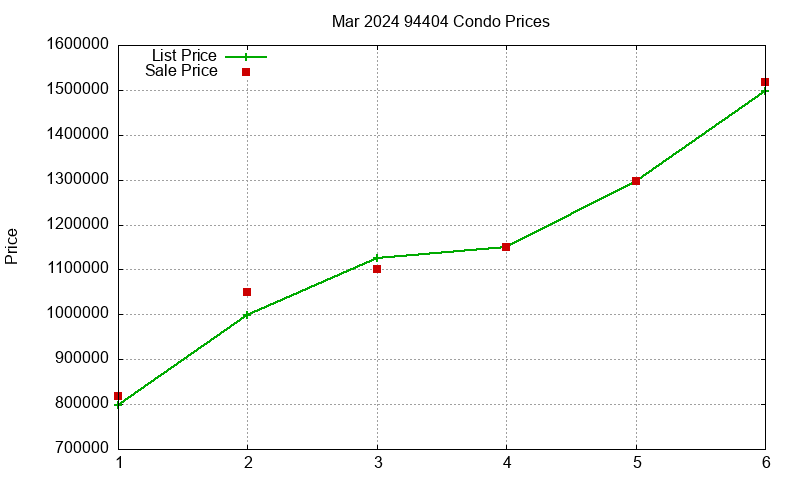 94404 Condos Just Sold 2024-03