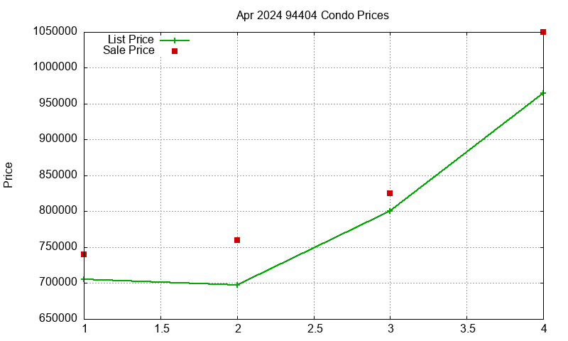 94404 Condos Just Sold 2024-04
