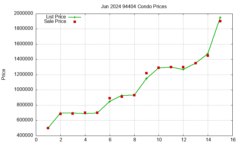 94404 Condos Just Sold 2024-06