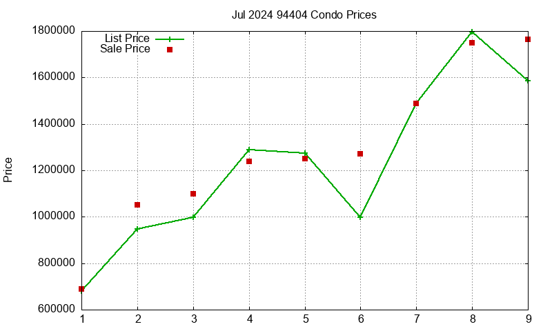 94404 Condos Just Sold 2024-07