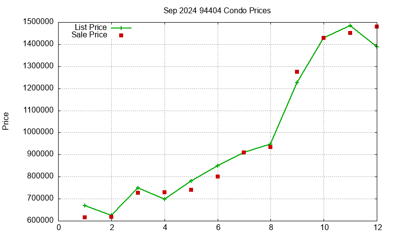 94404 Condos Just Sold 2024-09