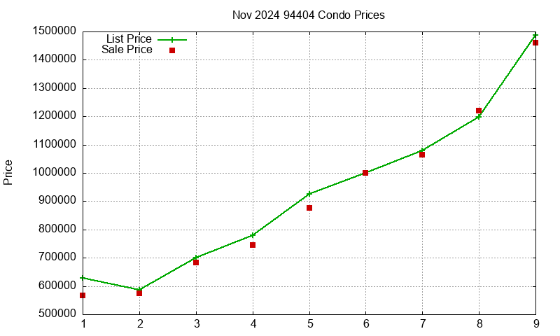 94404 Condos Just Sold 2024-11
