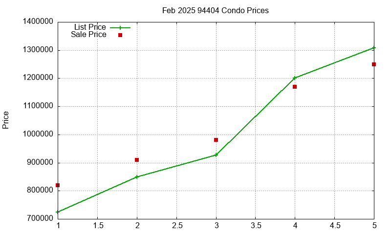 94404 Condos Just Sold 2025-02