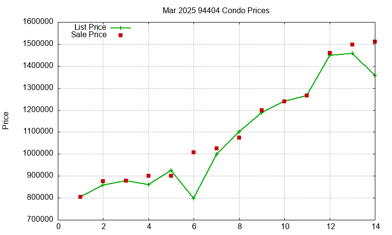 94404 Condos Just Sold 2025-03