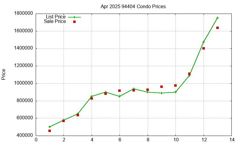94404 Condos Just Sold 2025-04