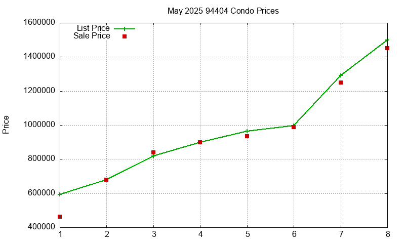 94404 Condos Just Sold 2025-05