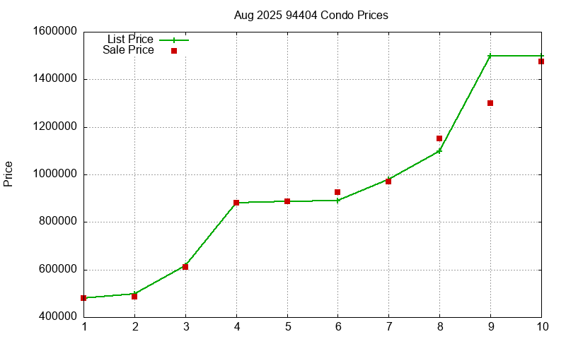 94404 Condos Just Sold 2025-08