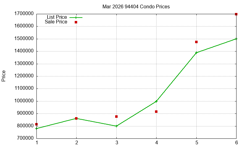 94404 Condos Just Sold 2026-03
