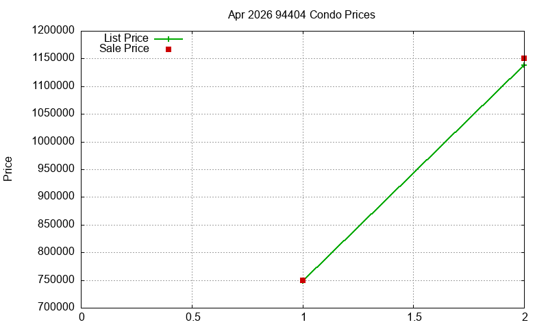 94404 Condos Just Sold 2026-04