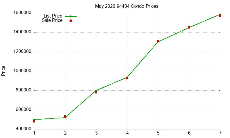 94404 Condos Just Sold 2026-05