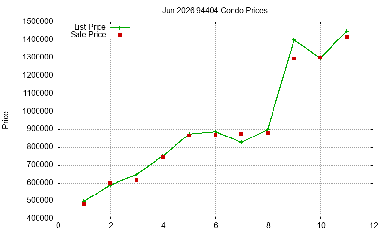 94404 Condos Just Sold 2026-06
