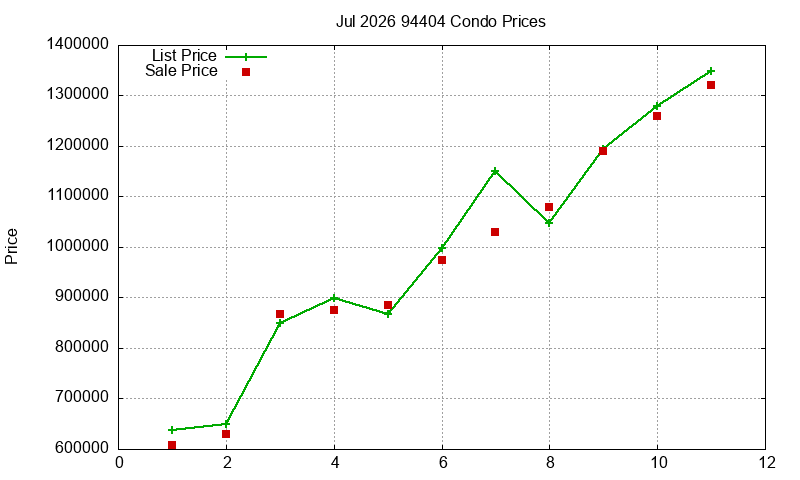 94404 Condos Just Sold 2026-07