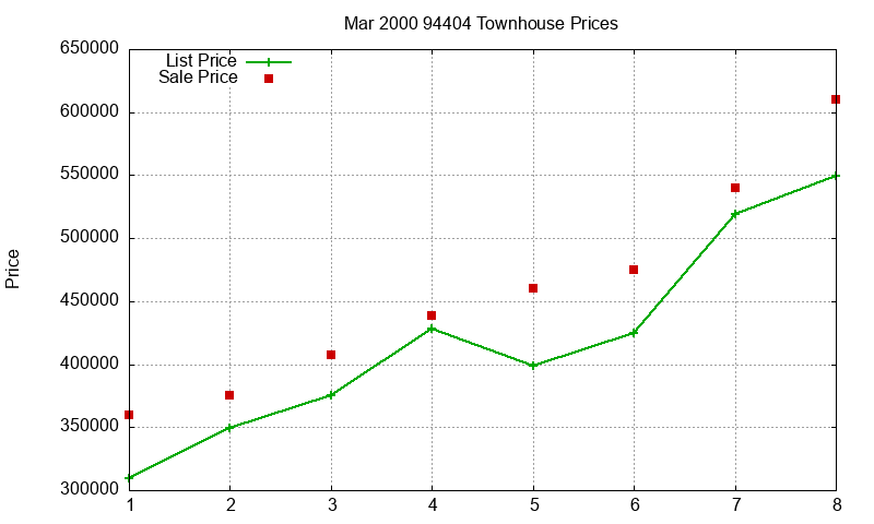 94404 Townhouses Just Sold 2000-03 94404 Townhouses Just Sold 2000-03