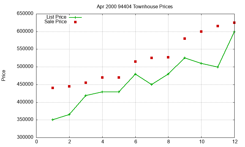 94404 Townhouses Just Sold 2000-04 94404 Townhouses Just Sold 2000-04