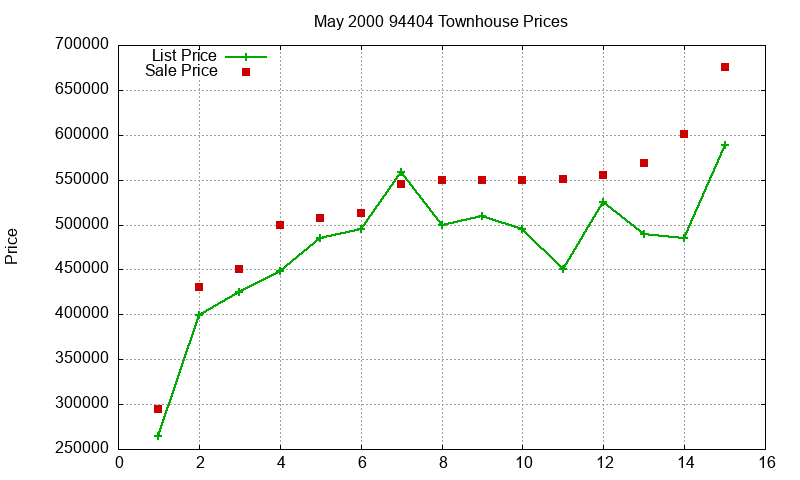 94404 Townhouses Just Sold 2000-05 94404 Townhouses Just Sold 2000-05