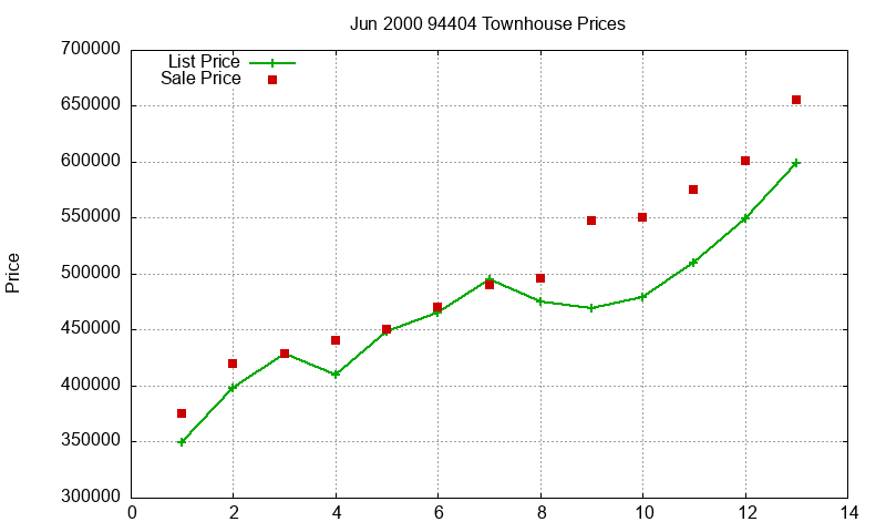 94404 Townhouses Just Sold 2000-06 94404 Townhouses Just Sold 2000-06