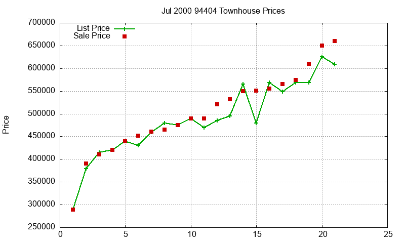 94404 Townhouses Just Sold 2000-07 94404 Townhouses Just Sold 2000-07