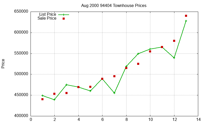 94404 Townhouses Just Sold 2000-08 94404 Townhouses Just Sold 2000-08