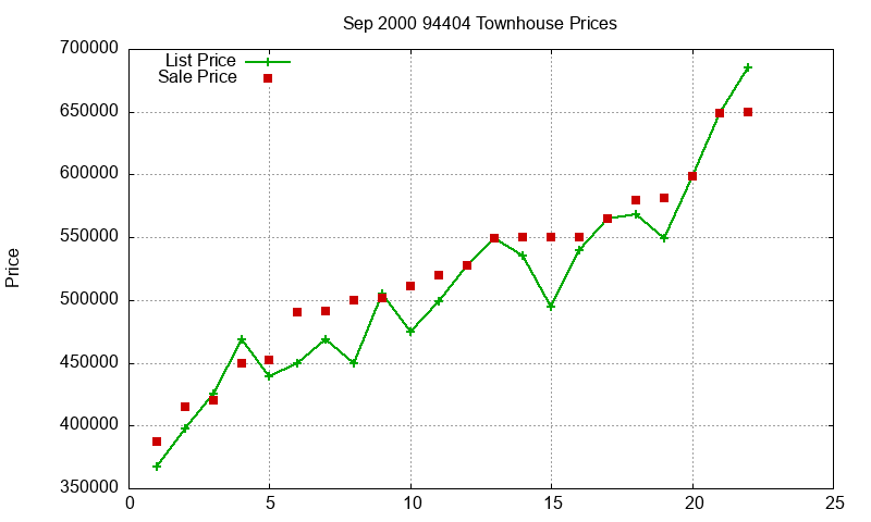 94404 Townhouses Just Sold 2000-09 94404 Townhouses Just Sold 2000-09