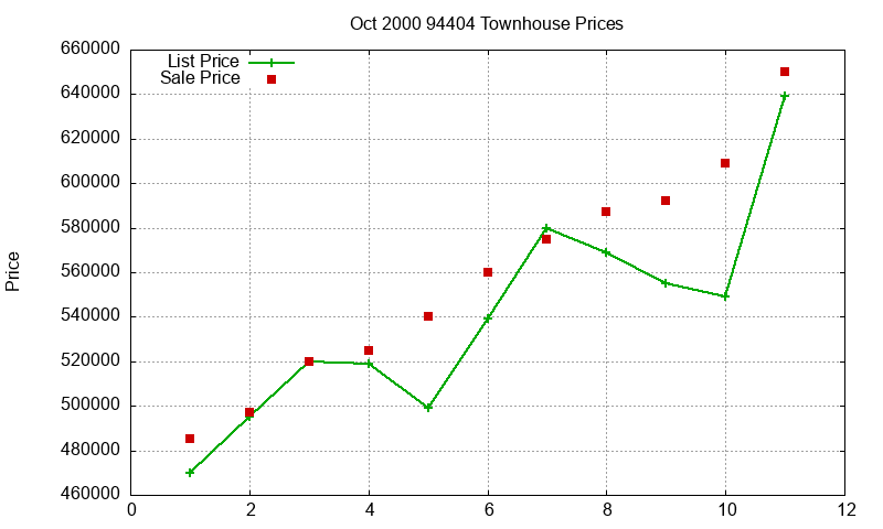 94404 Townhouses Just Sold 2000-10 94404 Townhouses Just Sold 2000-10