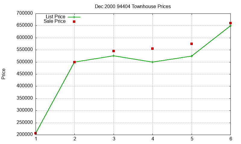 94404 Townhouses Just Sold 2000-12 94404 Townhouses Just Sold 2000-12