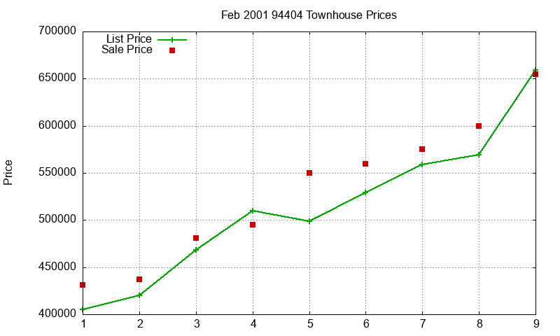 94404 Townhouses Just Sold 2001-02 94404 Townhouses Just Sold 2001-02