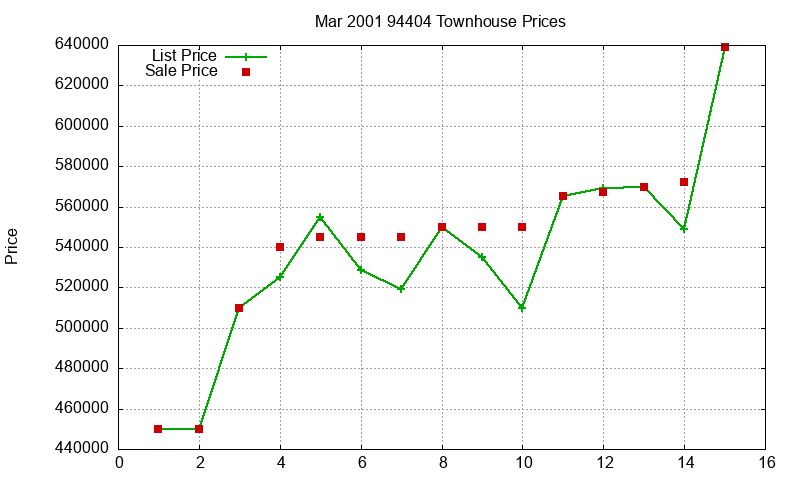 94404 Townhouses Just Sold 2001-03