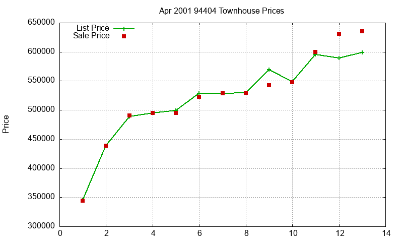 94404 Townhouses Just Sold 2001-04 94404 Townhouses Just Sold 2001-04