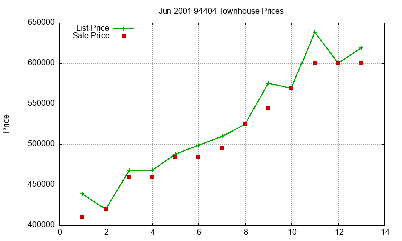 94404 Townhouses Just Sold 2001-06 94404 Townhouses Just Sold 2001-06