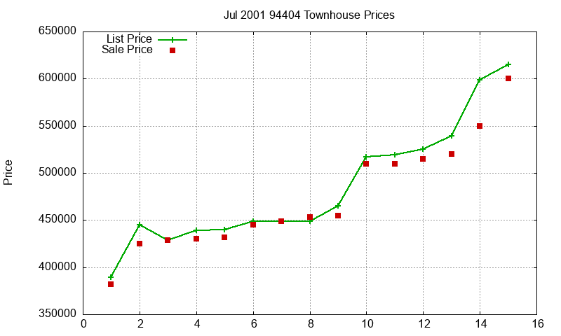 94404 Townhouses Just Sold 2001-07