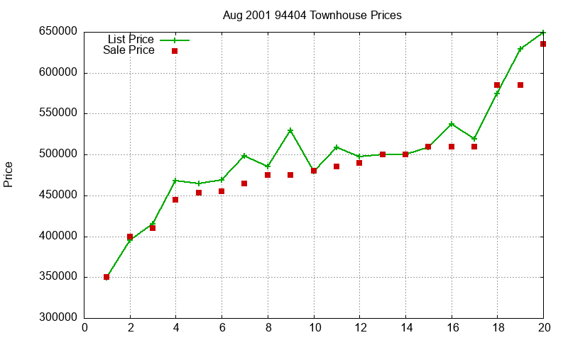 94404 Townhouses Just Sold 2001-08