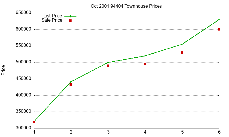 94404 Townhouses Just Sold 2001-10 94404 Townhouses Just Sold 2001-10