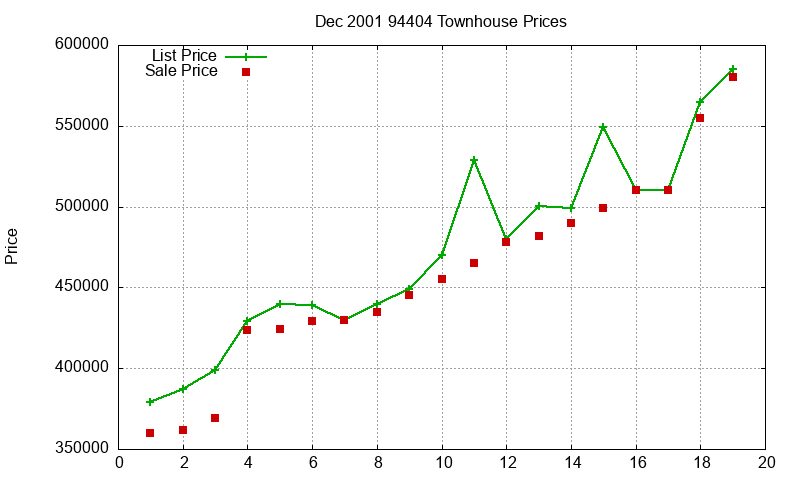 94404 Townhouses Just Sold 2001-12