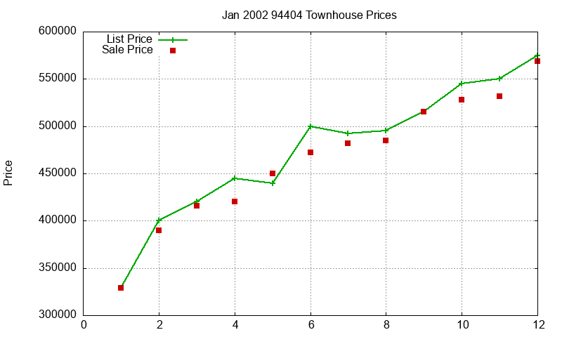 94404 Townhouses Just Sold 2002-01 94404 Townhouses Just Sold 2002-01