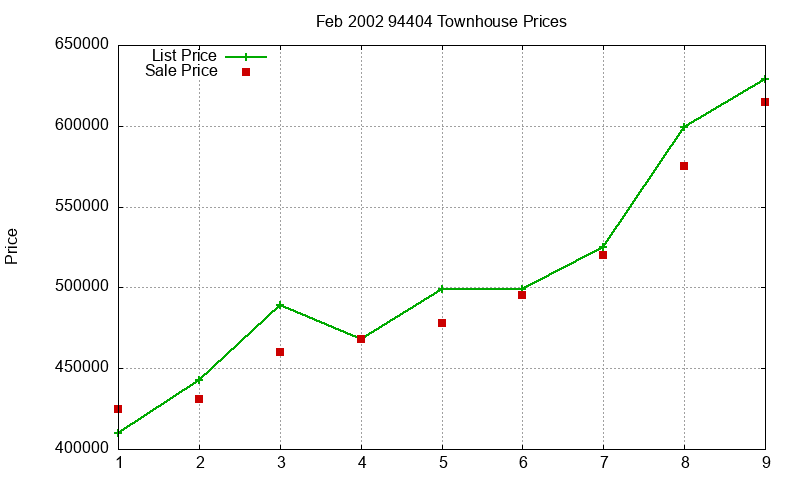 94404 Townhouses Just Sold 2002-02