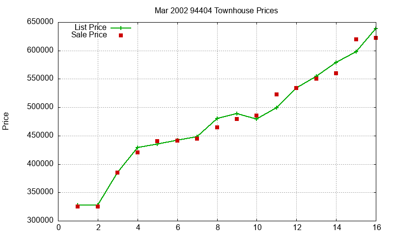 94404 Townhouses Just Sold 2002-03 94404 Townhouses Just Sold 2002-03