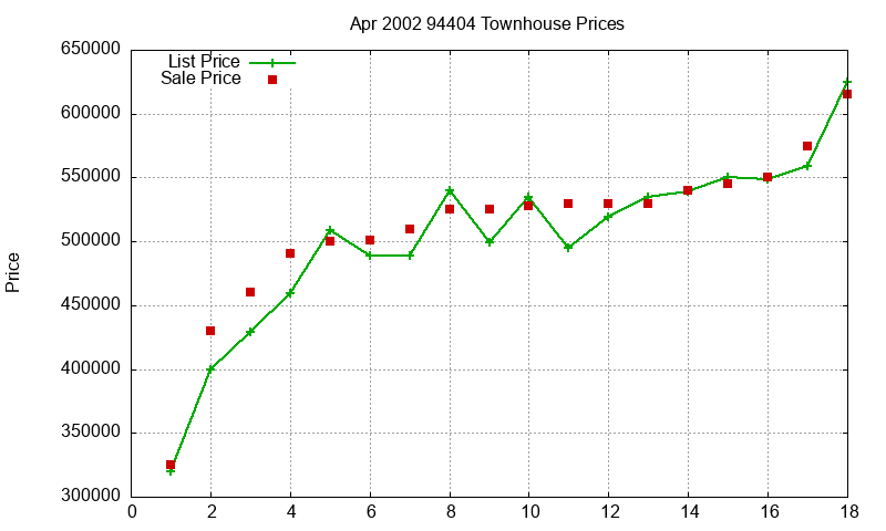 94404 Townhouses Just Sold 2002-04 94404 Townhouses Just Sold 2002-04