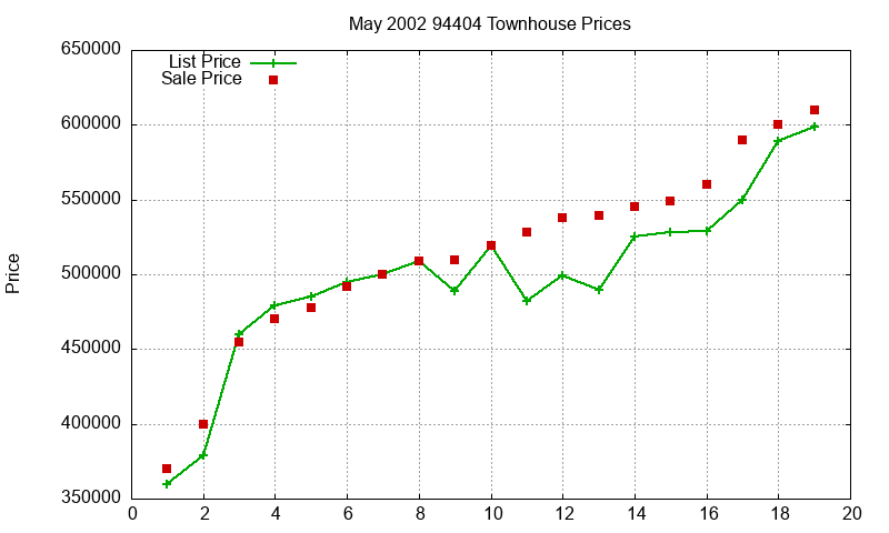 94404 Townhouses Just Sold 2002-05 94404 Townhouses Just Sold 2002-05