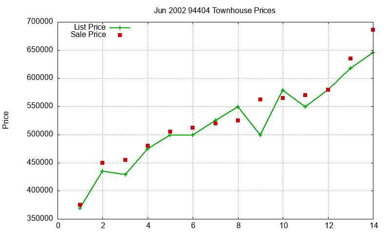 94404 Townhouses Just Sold 2002-06 94404 Townhouses Just Sold 2002-06
