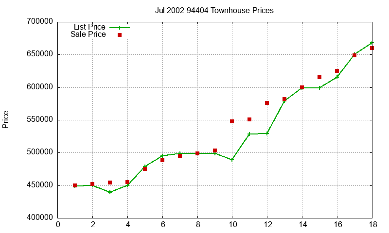 94404 Townhouses Just Sold 2002-07 94404 Townhouses Just Sold 2002-07
