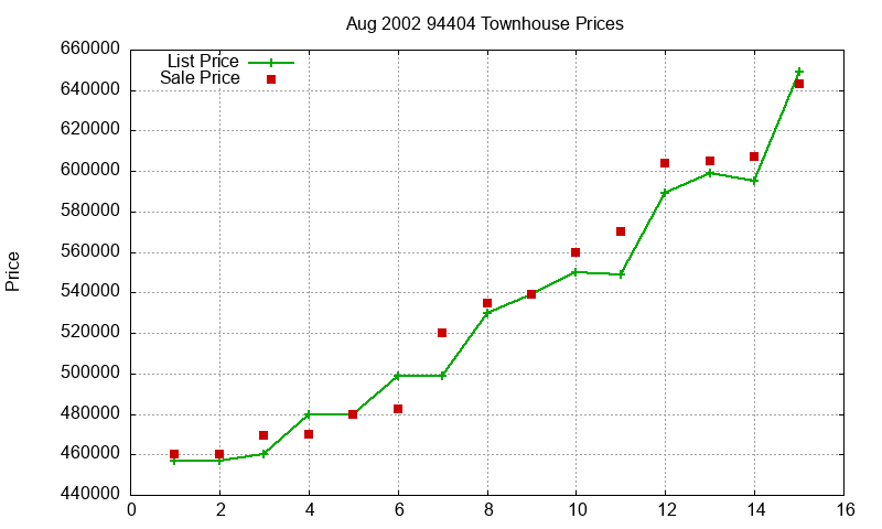 94404 Townhouses Just Sold 2002-08 94404 Townhouses Just Sold 2002-08